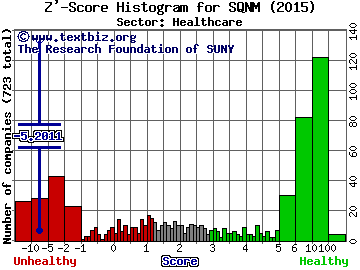 Sequenom, Inc. Z' score histogram (Healthcare sector)