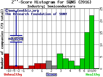 Sequans Communications SA ADR Z score histogram (Semiconductors industry)