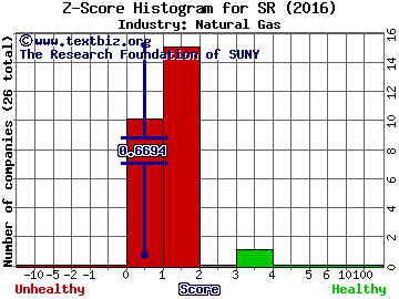 Spire Inc Z score histogram (Natural Gas industry)