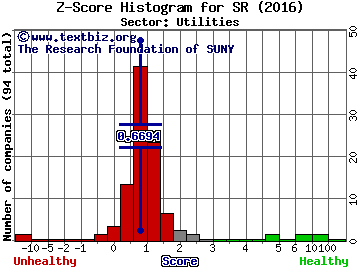 Spire Inc Z score histogram (Utilities sector)