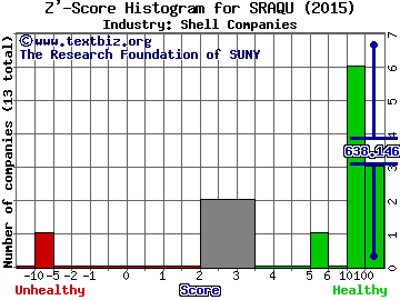 Silver Run Acquisition Corp Z' score histogram (Shell Companies industry)