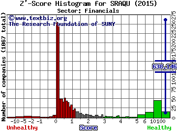 Silver Run Acquisition Corp Z' score histogram (Financials sector)