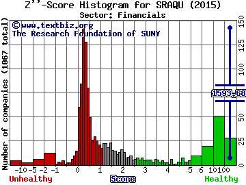 Silver Run Acquisition Corp Z'' score histogram (Financials sector)