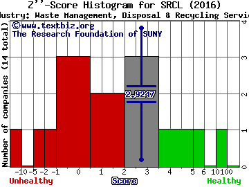 Stericycle Inc Z score histogram (Waste Management, Disposal & Recycling Services industry)