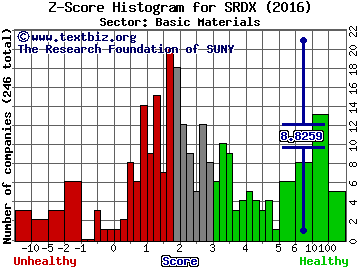 SurModics, Inc. Z score histogram (Basic Materials sector)