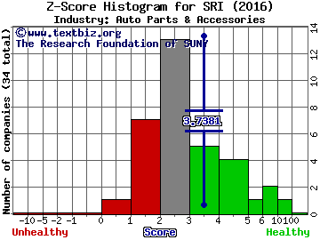 Stoneridge, Inc. Z score histogram (Auto Parts & Accessories industry)