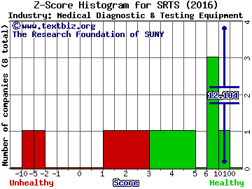 Sensus Healthcare Inc Z score histogram (Medical Diagnostic & Testing Equipment industry)