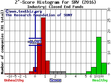 Cushing MLP Total Return Fund Z' score histogram (Closed End Funds industry)