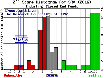 Cushing MLP Total Return Fund Z score histogram (Closed End Funds industry)