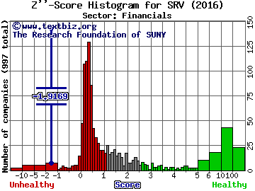 Cushing MLP Total Return Fund Z'' score histogram (Financials sector)