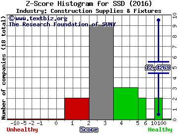 Simpson Manufacturing Co, Inc. Z score histogram (Construction Supplies & Fixtures industry)