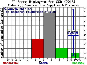 Simpson Manufacturing Co, Inc. Z' score histogram (Construction Supplies & Fixtures industry)