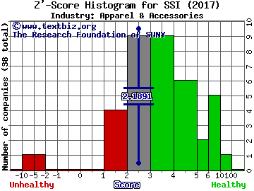 Stage Stores Inc Z' score histogram (Apparel & Accessories industry)