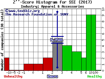 Stage Stores Inc Z score histogram (Apparel & Accessories industry)