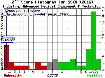 STRATA Skin Sciences Inc Z score histogram (Advanced Medical Equipment & Technology industry)