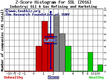 Sasol Limited (ADR) Z score histogram (Oil & Gas Refining and Marketing industry)