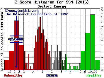 Samson Oil & Gas Limited (ADR) Z score histogram (Energy sector)