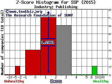 E. W. Scripps Co Z score histogram (Publishing industry)