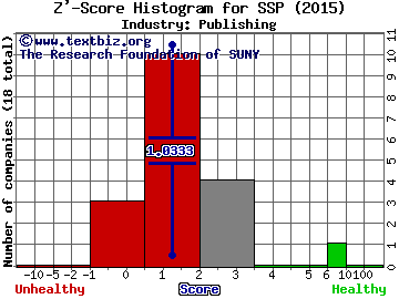 E. W. Scripps Co Z' score histogram (Publishing industry)