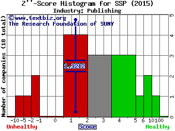 E. W. Scripps Co Z score histogram (Publishing industry)