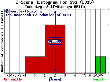 Life Storage Inc Z score histogram (Self-Storage REITs industry)