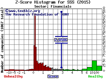 Life Storage Inc Z score histogram (Financials sector)