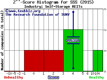Life Storage Inc Z score histogram (Self-Storage REITs industry)