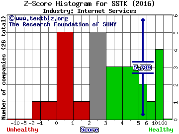 Shutterstock Inc Z score histogram (Internet Services industry)