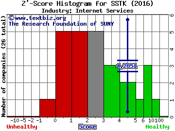 Shutterstock Inc Z' score histogram (Internet Services industry)