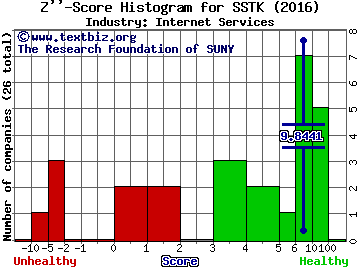 Shutterstock Inc Z score histogram (Internet Services industry)