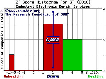 Sensata Technologies Holding N.V. Z' score histogram (Electronic Repair Services industry)