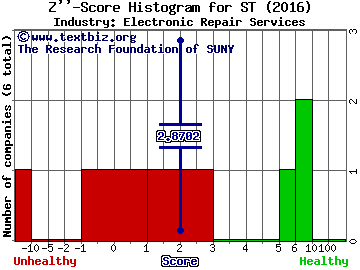 Sensata Technologies Holding N.V. Z score histogram (Electronic Repair Services industry)