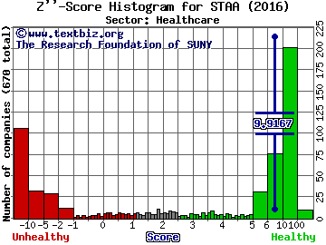 STAAR Surgical Company Z'' score histogram (Healthcare sector)