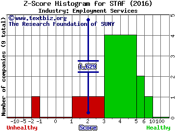 Staffing 360 Solutions Inc Z score histogram (Employment Services industry)