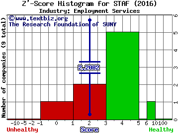 Staffing 360 Solutions Inc Z' score histogram (Employment Services industry)