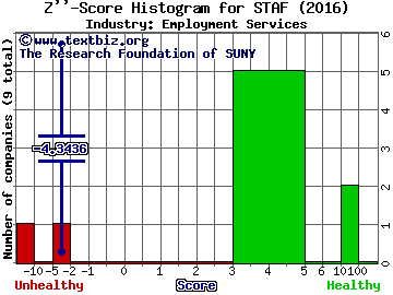 Staffing 360 Solutions Inc Z score histogram (Employment Services industry)