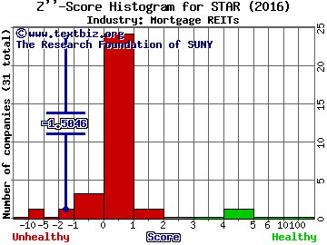 istar Inc Z score histogram (Mortgage REITs industry)