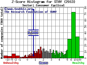 Extended Stay America Inc Z score histogram (Consumer Cyclical sector)