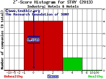 Extended Stay America Inc Z' score histogram (Hotels & Motels industry)