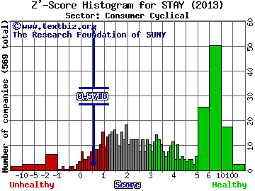 Extended Stay America Inc Z' score histogram (Consumer Cyclical sector)