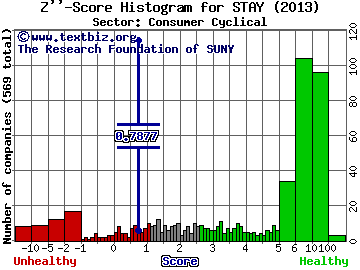 Extended Stay America Inc Z'' score histogram (Consumer Cyclical sector)