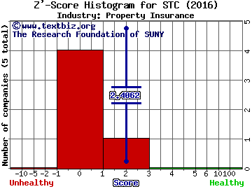 Stewart Information Services Corp Z' score histogram (Property Insurance industry)