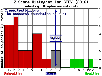 Steadymed Ltd Z score histogram (Bio Therapeutic Drugs industry)