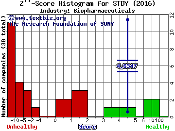 Steadymed Ltd Z score histogram (Bio Therapeutic Drugs industry)