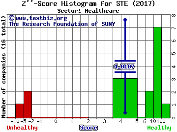 Steris PLC Z'' score histogram (Healthcare sector)