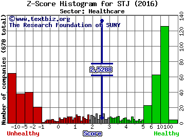 St. Jude Medical, Inc. Z score histogram (Healthcare sector)