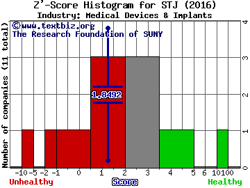 St. Jude Medical, Inc. Z' score histogram (Medical Devices & Implants industry)