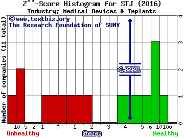 St. Jude Medical, Inc. Z score histogram (Medical Devices & Implants industry)