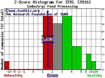 SunOpta, Inc. (USA) Z score histogram (Food Processing industry)