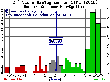 SunOpta, Inc. (USA) Z'' score histogram (Consumer Non-Cyclical sector)